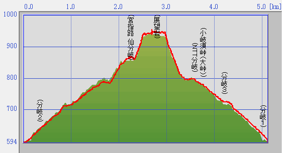 グラフ